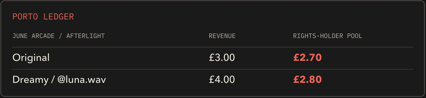 Illustrative Porto Ledger: an original earns £3 allocated revenue with £2.70 to its rights-holder pool; the Dreamy variation earns £4 with £2.80 to the pool. These are sample amounts.